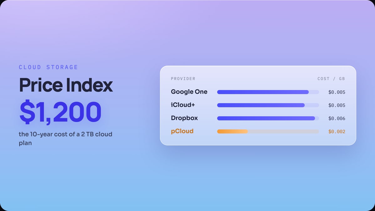 The Cloud Storage Price Index: $1,200