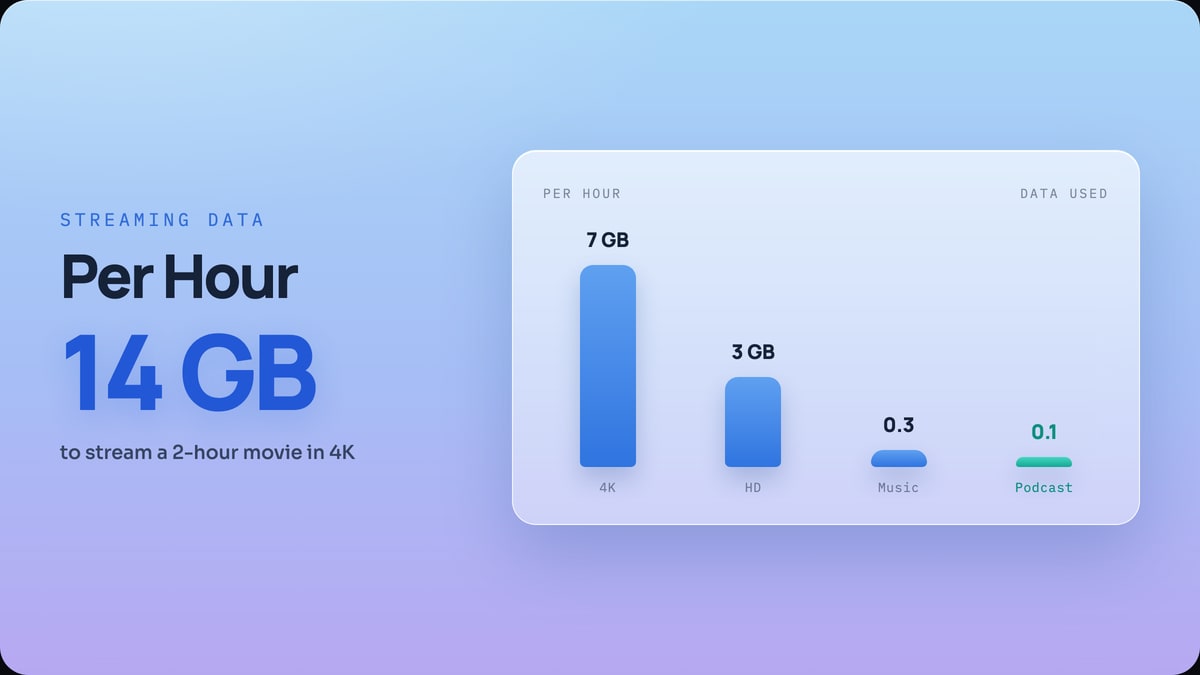 How Much Data Does Streaming Use?: 14 GB
