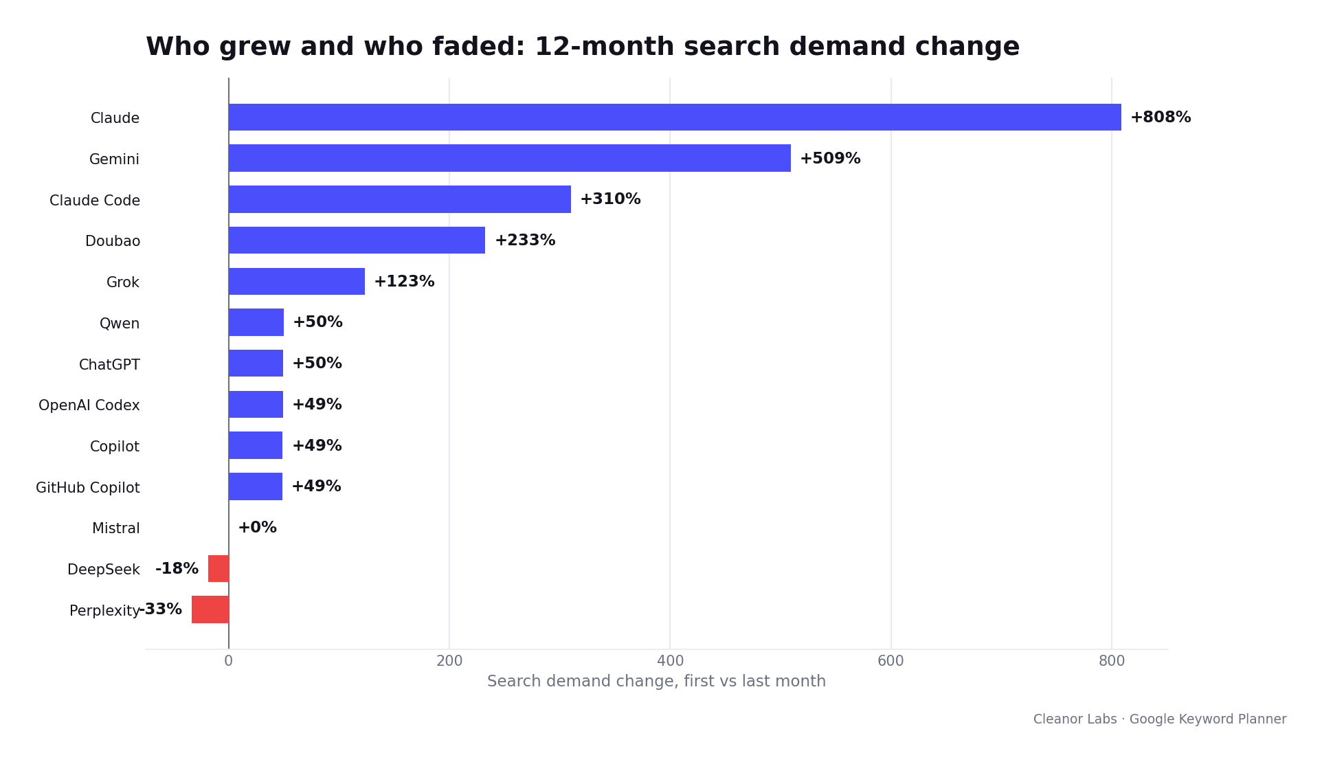 Search demand change over 12 months by tool: Claude, Gemini, and Claude Code surged while DeepSeek and Perplexity declined