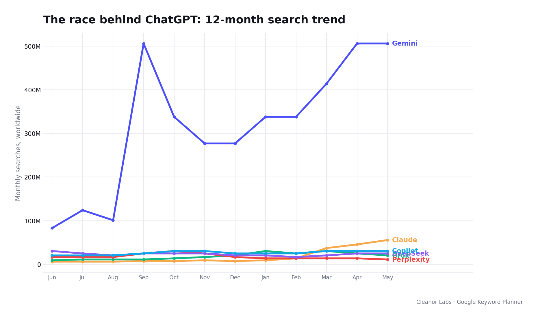 12-month worldwide search trend for the tools chasing second place: Gemini, Claude, Grok, Perplexity, DeepSeek, and Copilot
