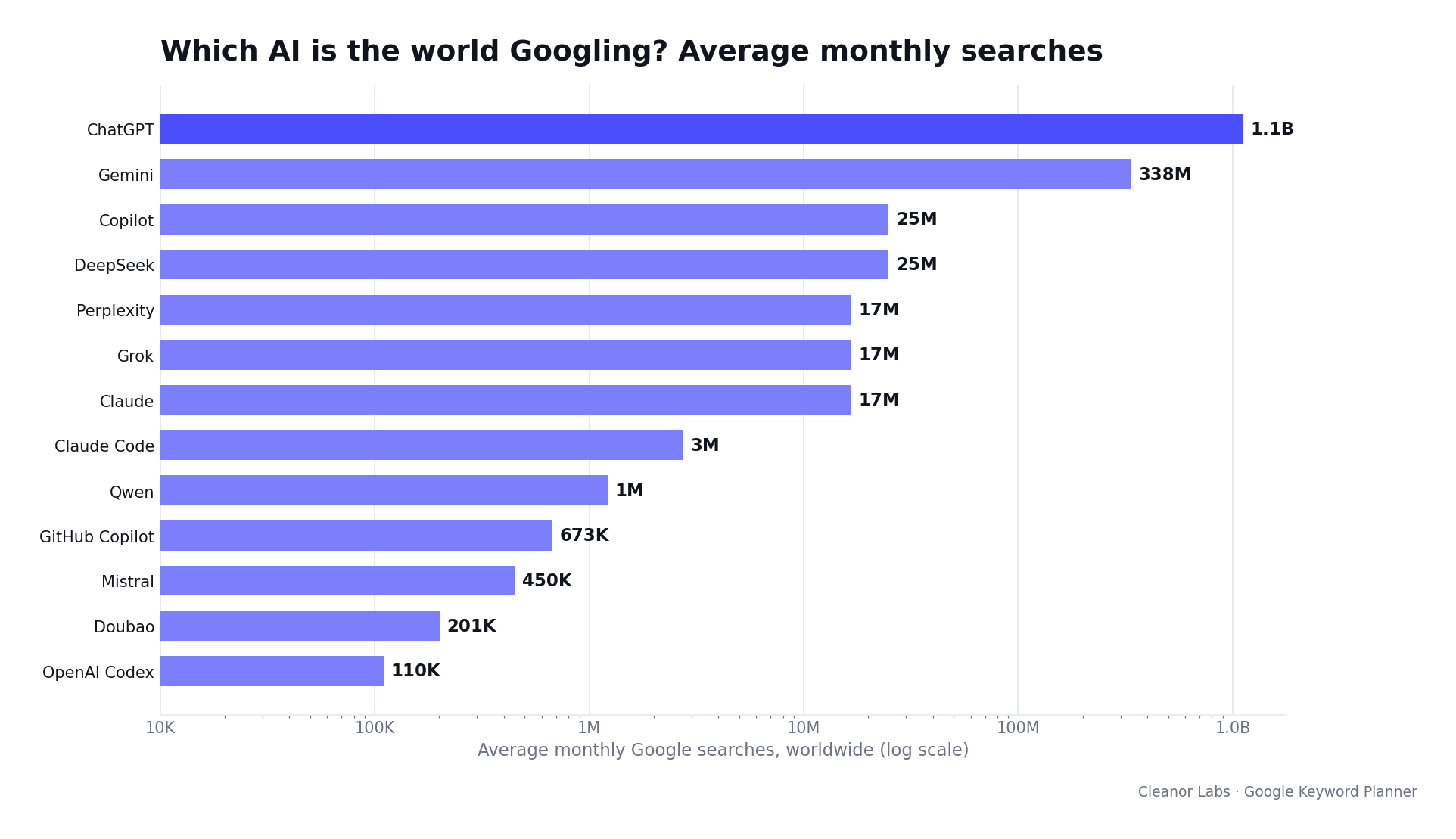 Average monthly Google searches per AI tool, worldwide, on a log scale so all 13 stay visible