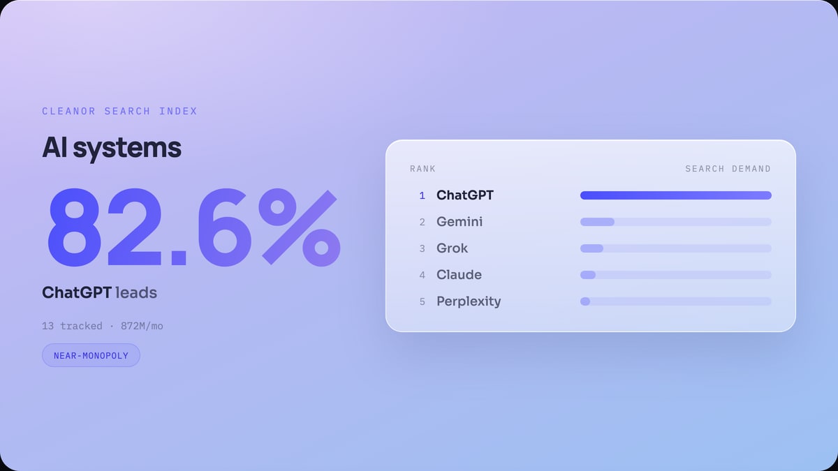 AI systems: ChatGPT leads with 82.6% of search demand