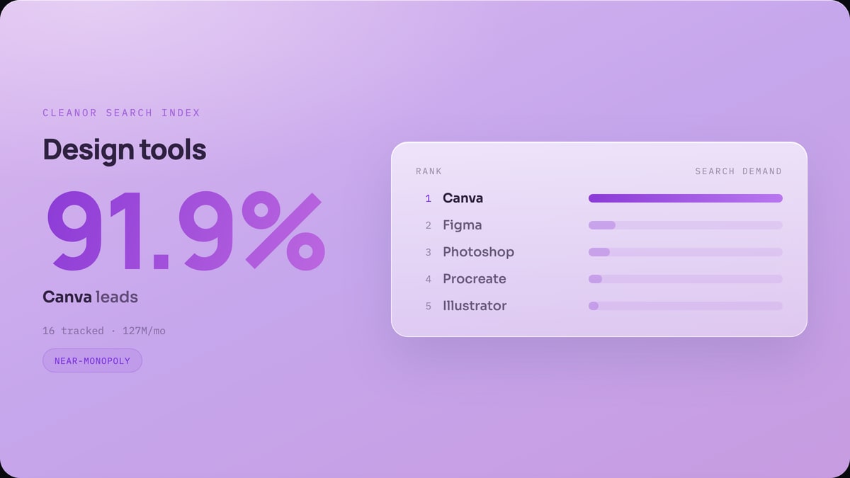 Design tools: Canva leads with 91.9% of search demand