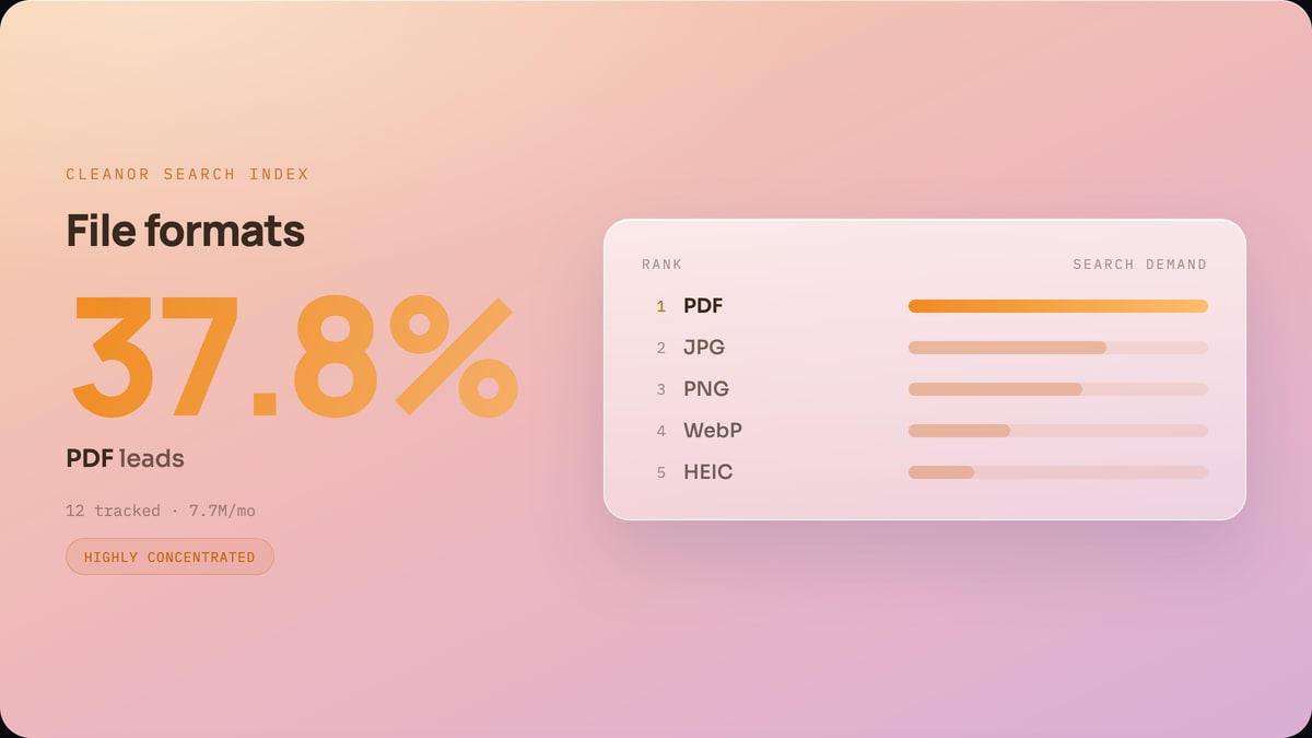 File formats: PDF leads with 37.8% of search demand
